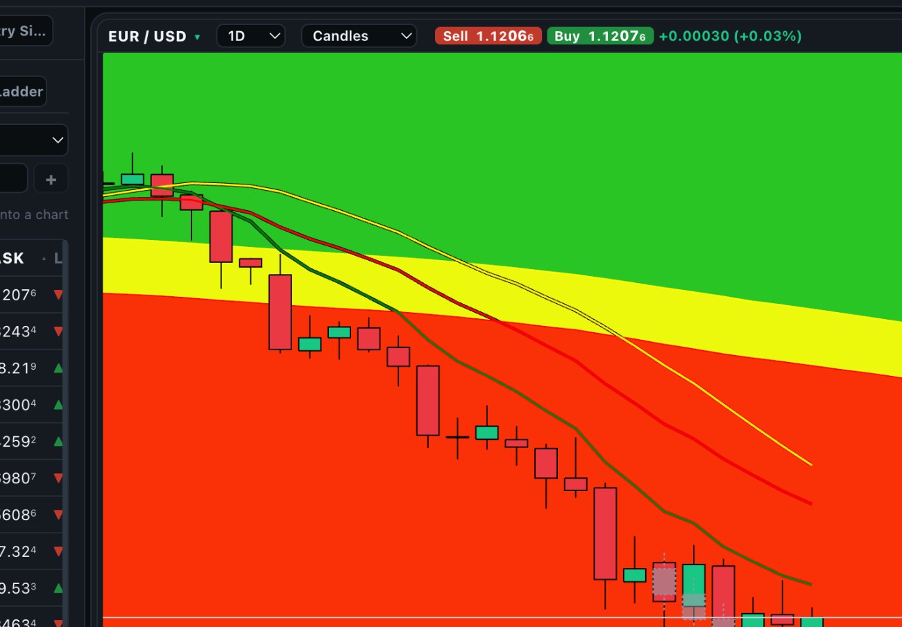 A EUR/USD daily chart with the Wizard's green, yellow and red condition bands behind the candles, price falling out of green through yellow into red.